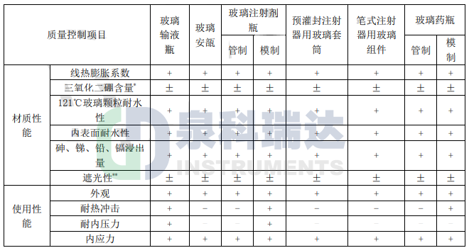 藥品包裝用玻璃材料和容器的質(zhì)量控制項(xiàng)目